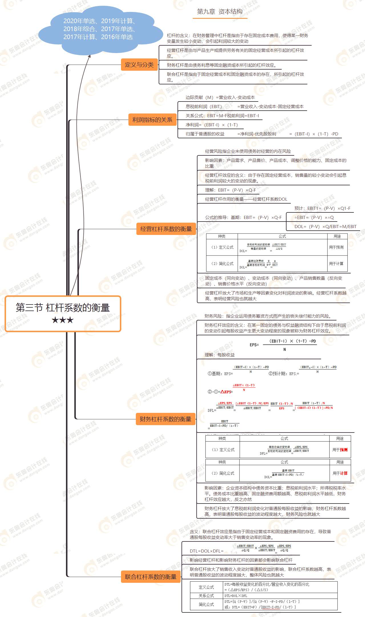 第三節 杠桿系數的衡量★★★
