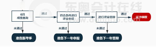 評審流程