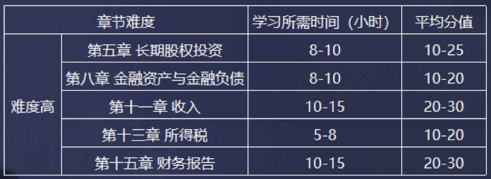 《中級會計實務》難度高的章節