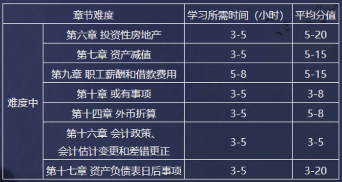 中級會計難度中等的章節