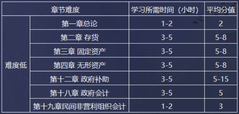 中級會計實務難度低的章節