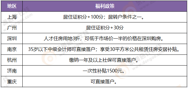 中級會計師福利待遇