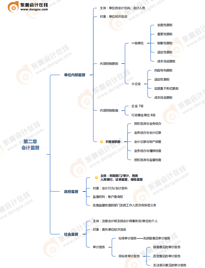 第二章會計法律制度-思維導圖