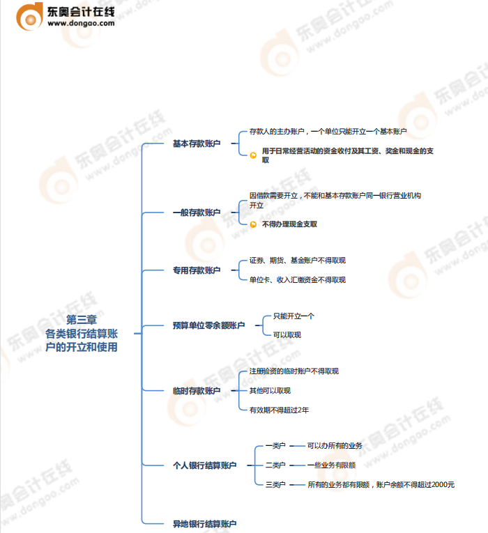 第三章支付結算法律制度-思維導圖