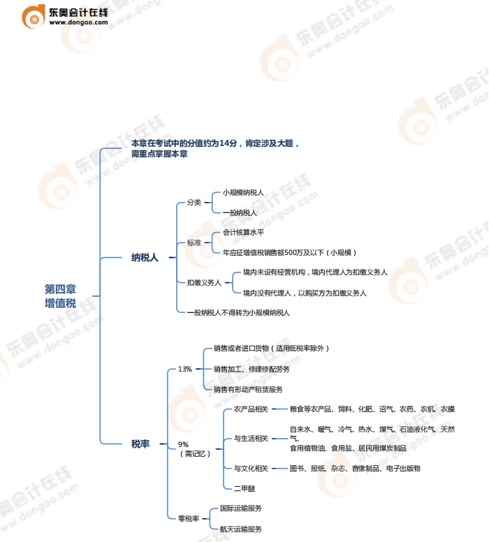 第四章增值稅、消費稅法律制度-思維導圖
