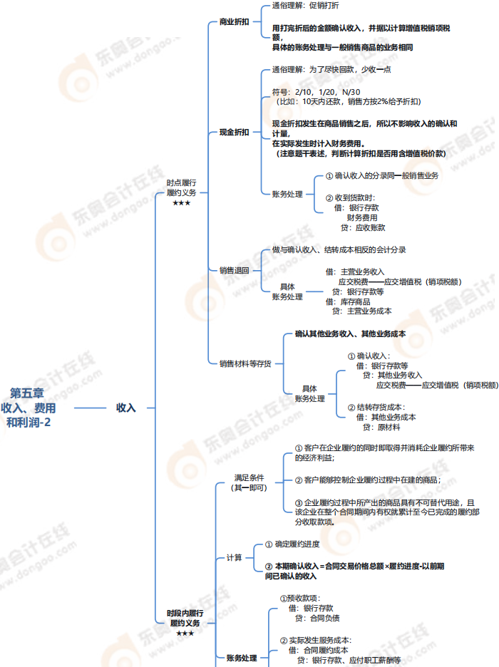 第五章收入、費(fèi)用和利潤(rùn)-思維導(dǎo)圖