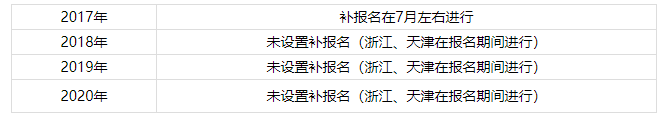中級(jí)補(bǔ)報(bào)名時(shí)間