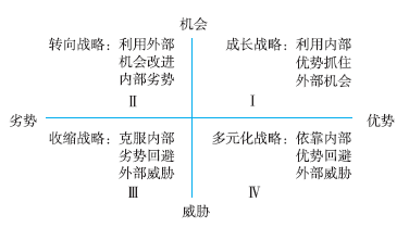 SWOT分析_2021年《高級會計實務》高頻考點