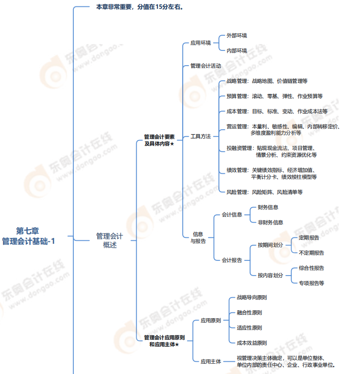 7-1第七章管理會計基礎-思第七章管理會計基礎-思維導圖維導圖