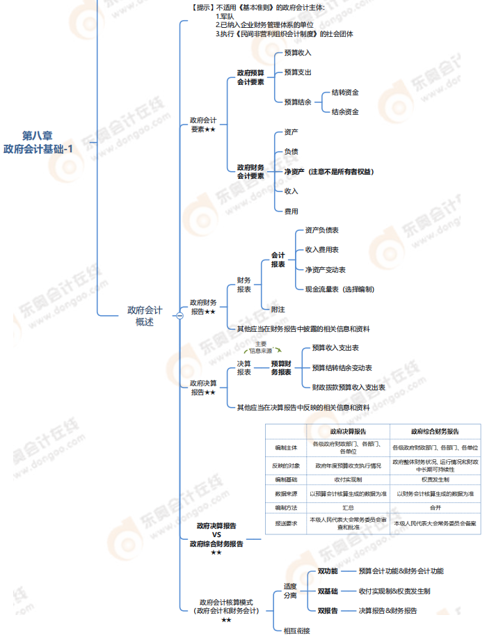 第八章政府會計基礎(chǔ)-思維導圖