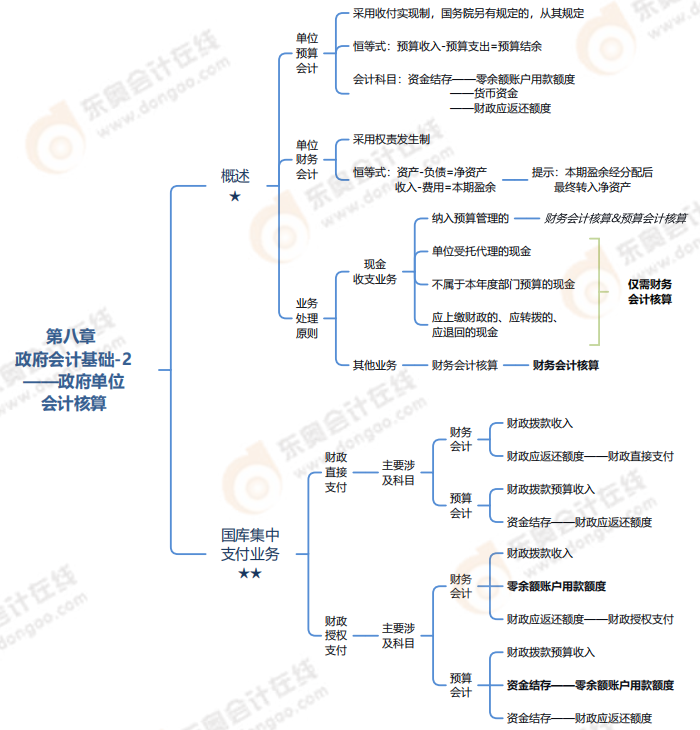 第八章政府會計基礎(chǔ)-思維導圖