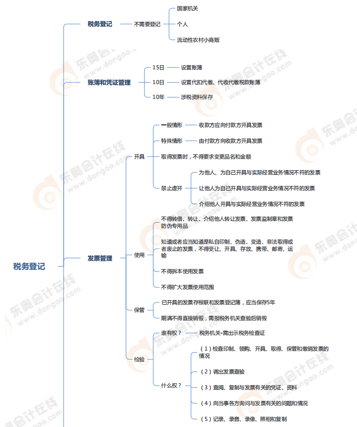 第七章稅收征收管理法律制度-思維導圖