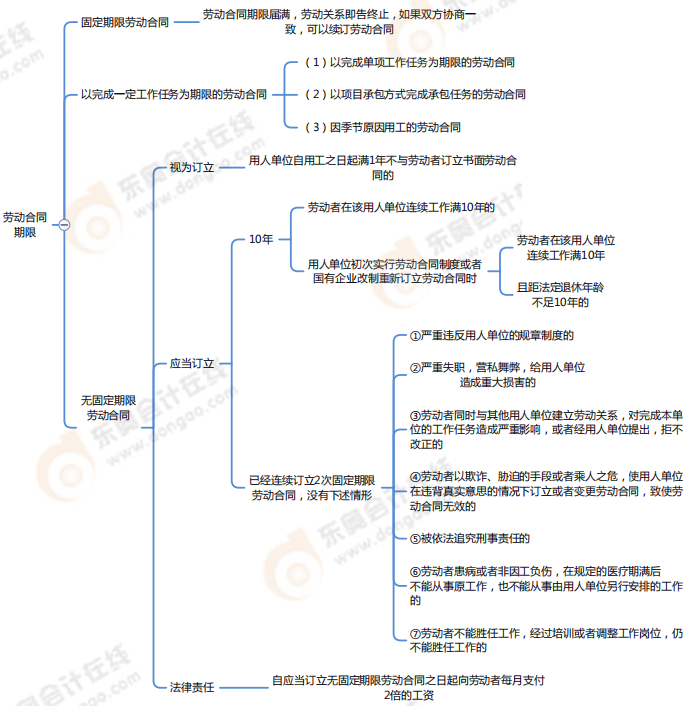 第八章勞動合同與社會保險法律制度-思維導圖