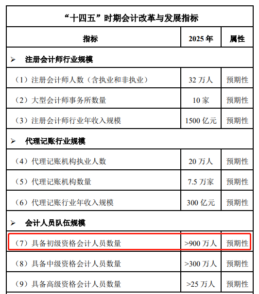 初級會計持證人數(shù)隊伍規(guī)模（預(yù)期性）