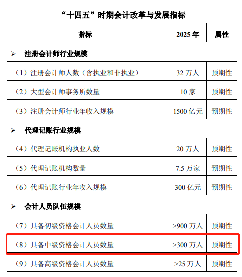 會(huì)計(jì)持證人數(shù)隊(duì)伍規(guī)模（預(yù)期性）