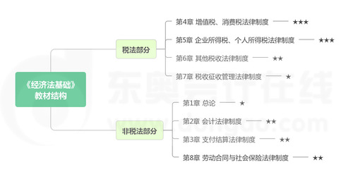 《經濟法基礎》教材框架結構及各章重要程度