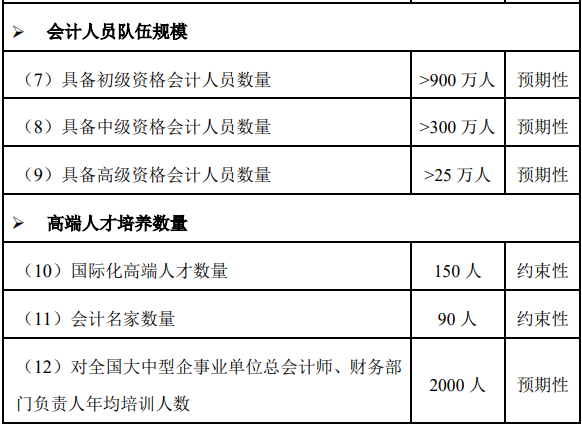 人才缺口大，發展前景好，政策利好高級會計師發展！