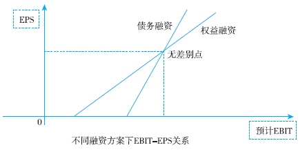 企業資本結構決策與管理