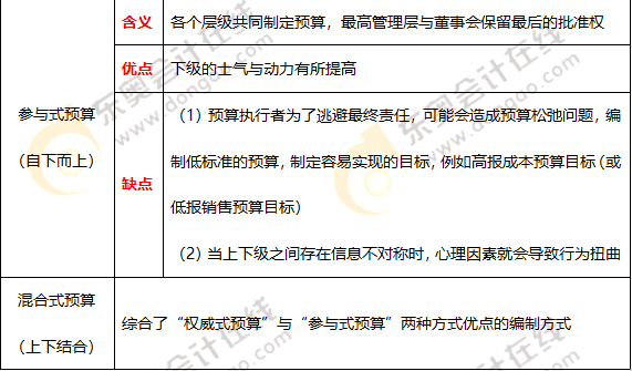 全面預算的編制方式
