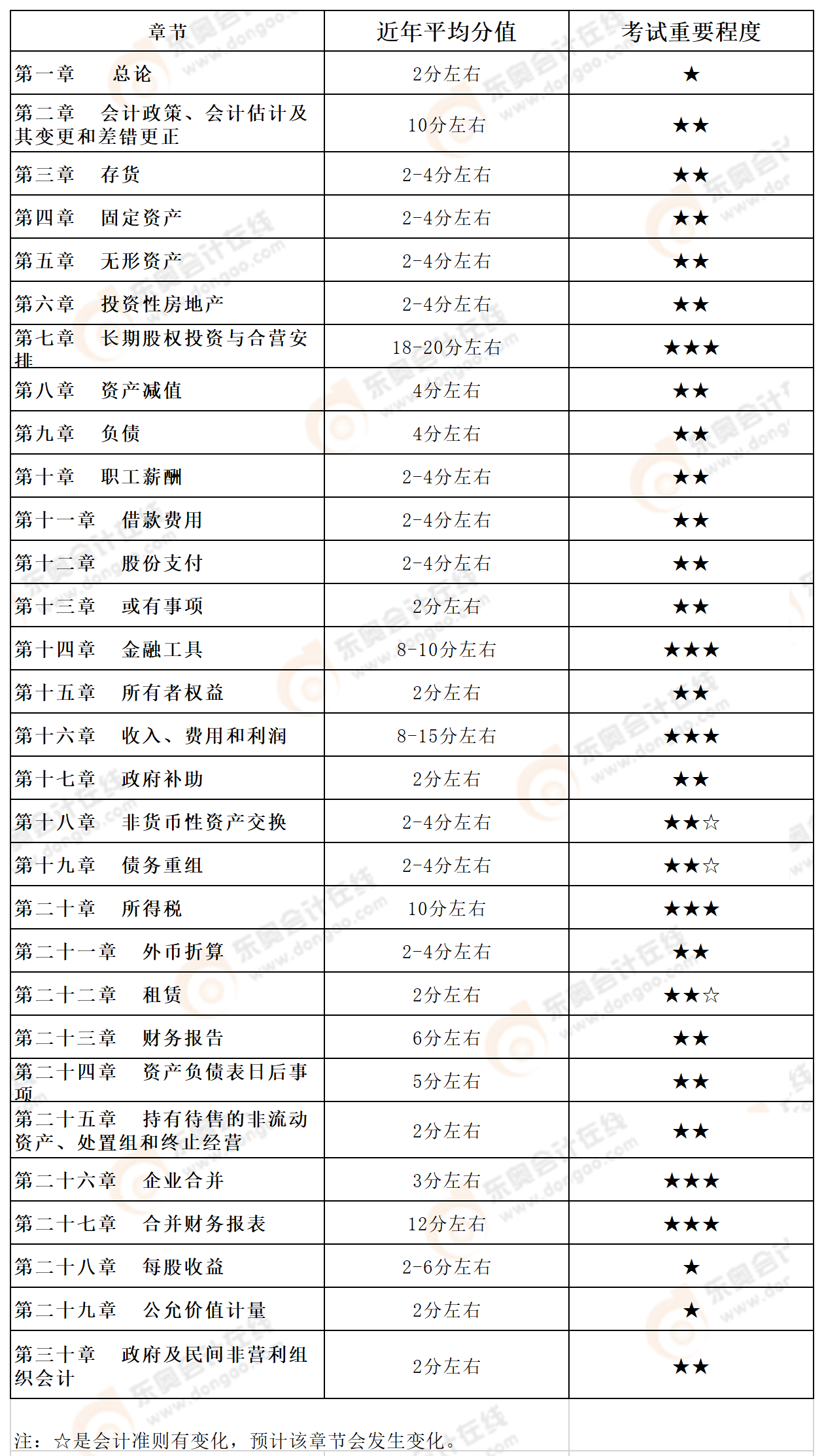 會(huì)計(jì)章節(jié)