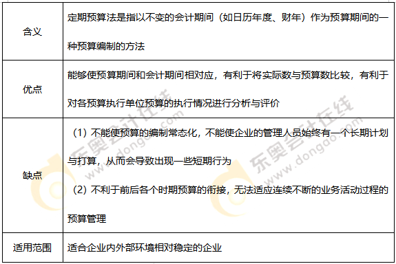 定期預算法