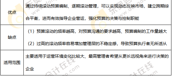 滾動預算法