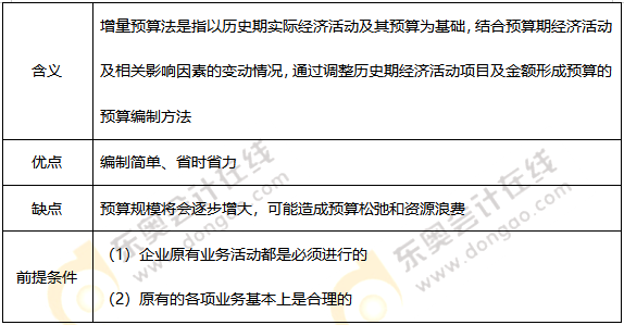 增量預算法
