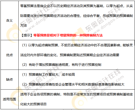 零基預算法
