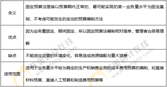 固定預算法