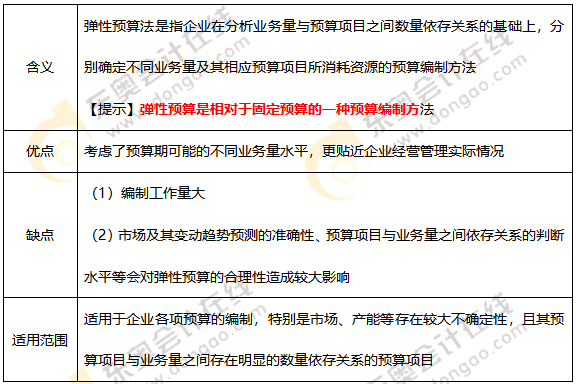 彈性預算法
