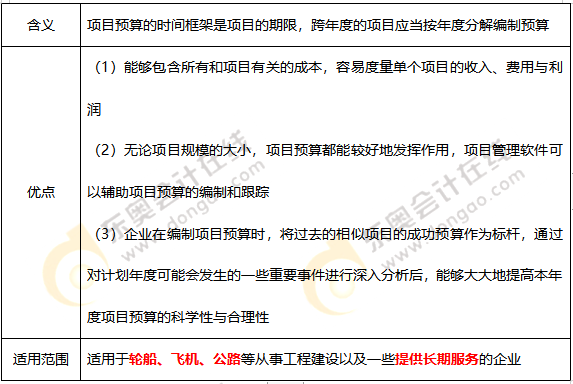 項目預算法