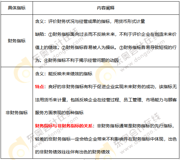 財務指標與非財務指標_2021年《高級會計實務》高頻考點