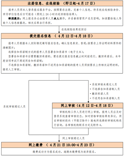 高級考試報名流程圖