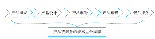 目標成本法 目標成本法
