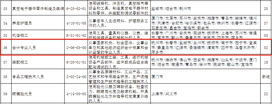 2020年第四季度全國招聘大于求職“最缺工”的100個職業排行