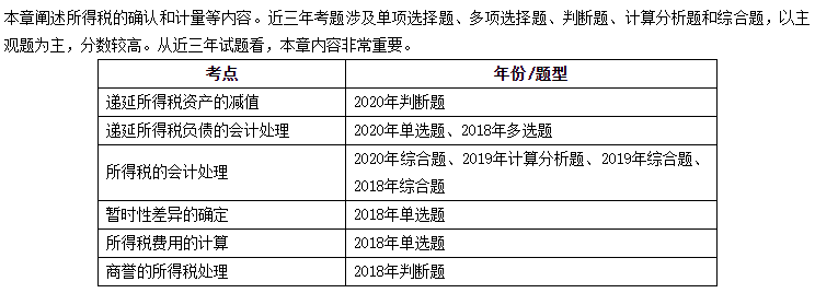 章節(jié)考查重點