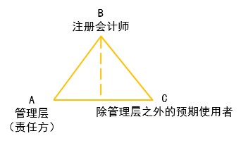 注會審計業務的三方關系人