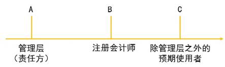 認定與再認定