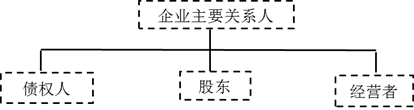 注會財管-主要關(guān)系人的利益要求與協(xié)調(diào)