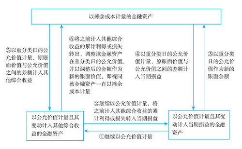 金融資產(chǎn)的分類與計量 金融資產(chǎn)的分類與計量