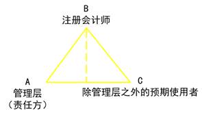 注會(huì)審計(jì)業(yè)務(wù)的三方關(guān)系人