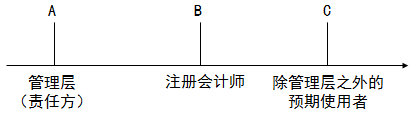 注會審計：認定與再認定