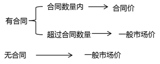存貨估計售價的確定