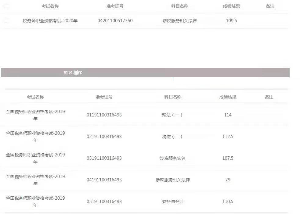 劉偉稅務師成績