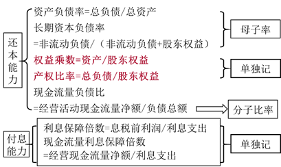 注會財管：長期償債能力比率