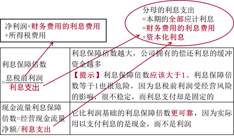 注會財管：長期償債能力比率