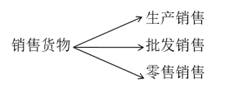 注會(huì)稅法：稅收范圍的一般規(guī)定