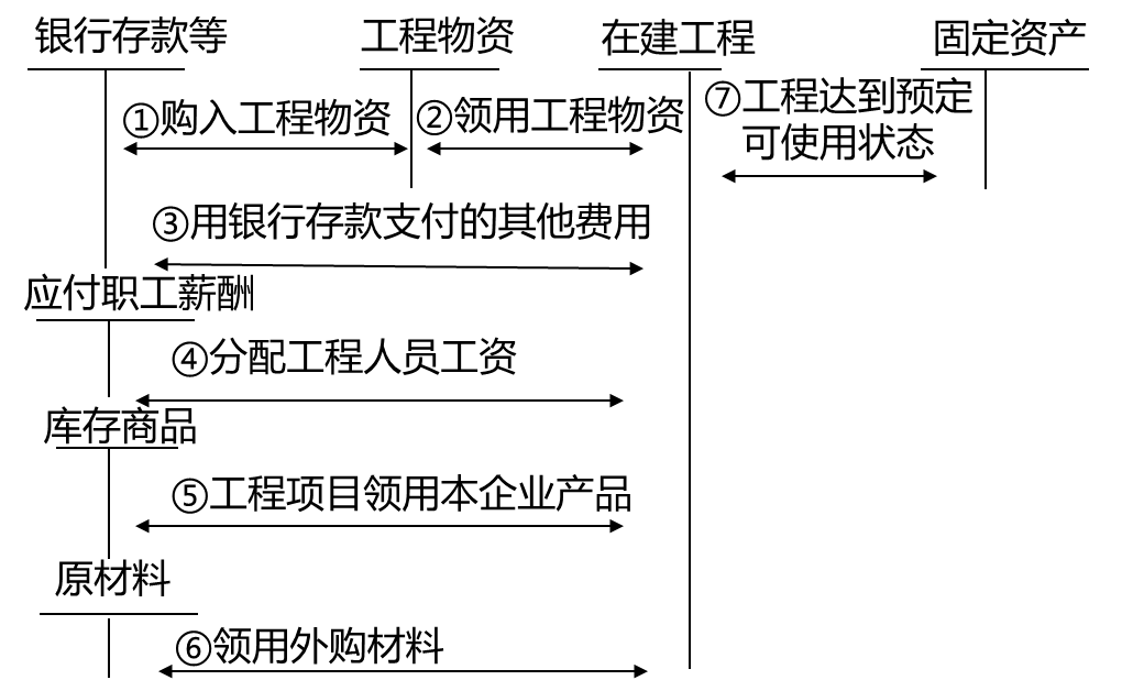 自營方式固定資產的會計處理