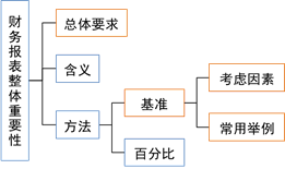 注會審計：財務(wù)報表整體的重要性