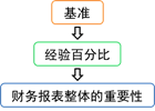 注會審計：確定財務(wù)報表整體的重要性方法